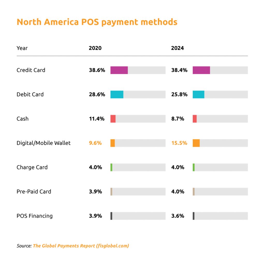 North America point of sale payment methods