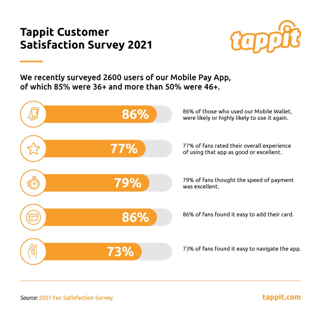 Tappit Customer Satisfaction Survey 2021